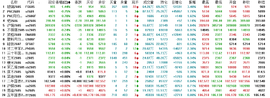 收评：国内期货主力合约涨多跌少 生猪涨超3%