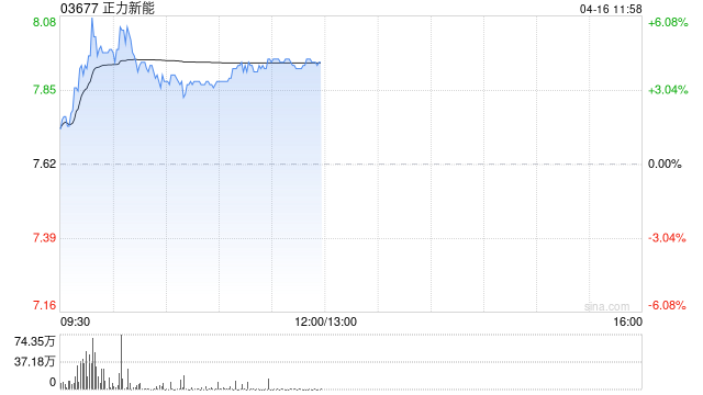 正力新能盘中涨超6% 兴业证券将其上调至“买入”评级