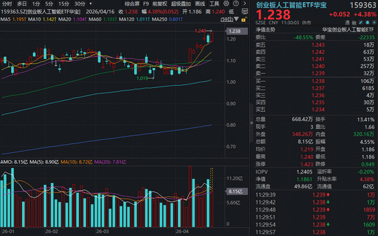 领跑！创业板人工智能持续走牛！高“光”159363暴涨超4%再轰新高！算力牛股狂涌，本周最高已狂飙48%