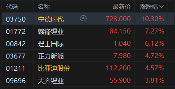 港股午评:恒指涨1.38% 科指涨2.98%重回5000点 科网股普涨 锂电池股强势 百度涨超8%