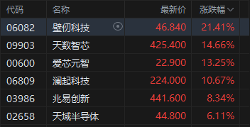 港股午评:恒指涨1.38% 科指涨2.98%重回5000点 科网股普涨 锂电池股强势 百度涨超8%