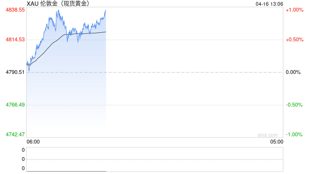 中东局势反复叠加油价飙升推高利率预期,黄金高位震荡