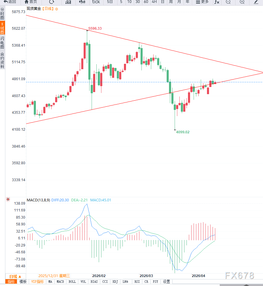 中东局势反复叠加油价飙升推高利率预期,黄金高位震荡