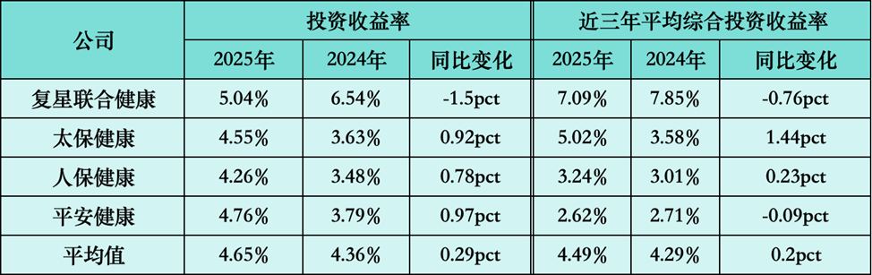 透视四家头部公司2025年业绩,看健康险市场新趋势