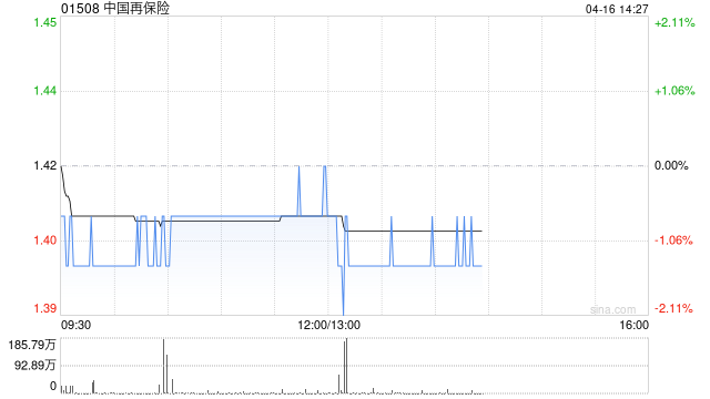 花旗：降中国再保险目标价至1.55港元 评级“中性”