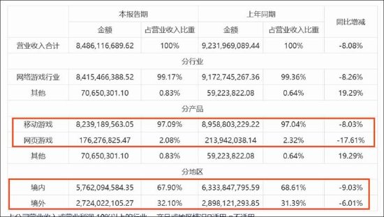 三七互娱买量换增长不灵了？“全线”负增长 管理层造假是否沦为“负资产”