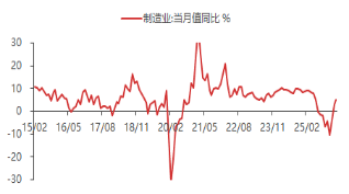 东海期货宏观数据观察：一季度GDP增速回升 超出市场预期