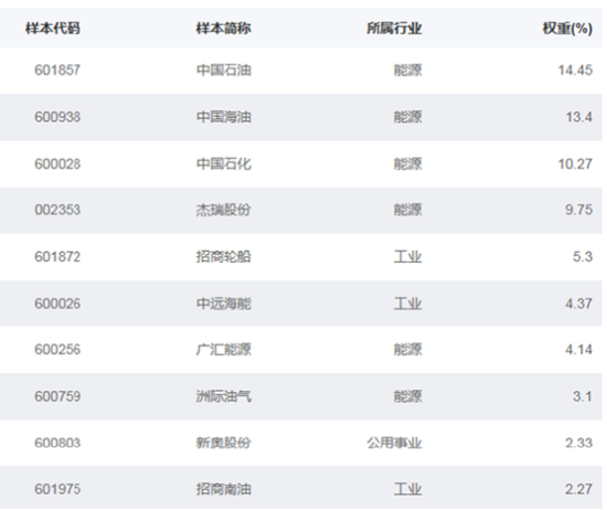 HALO资产价值重估，石油ETF工银（159017）聚焦油气全产业链