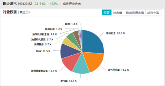 HALO资产价值重估，石油ETF工银（159017）聚焦油气全产业链
