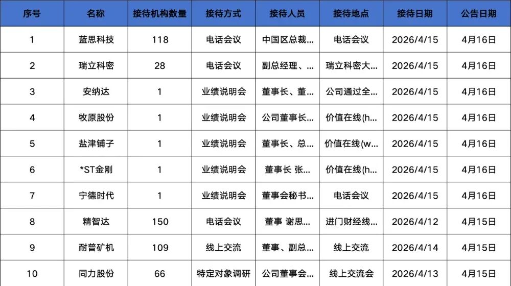 富国、华夏、交银基金等118家明星机构调研蓝思科技！