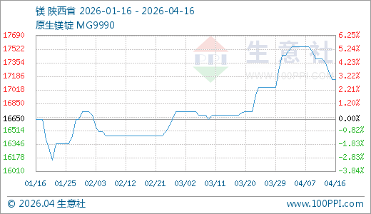 04月16日镁17150.00元/吨 60天上涨4.26%