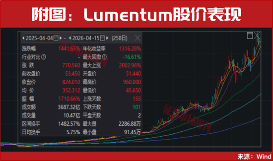 新一轮牛市启动！光通信彻底火了！谁是下一只“10倍牛股”？