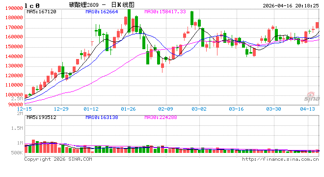 华泰期货:澳洲火灾引爆供应担忧,碳酸锂期货涨超4%