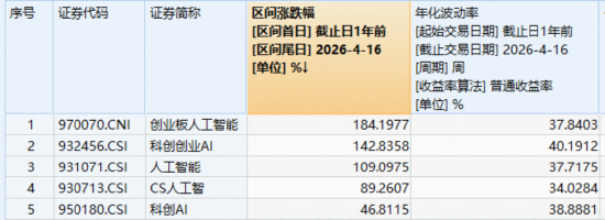 算力牛股井喷!创业板人工智能ETF华宝(159363)飙涨5%爆量创新高!基金经理:抱团或未结束!
