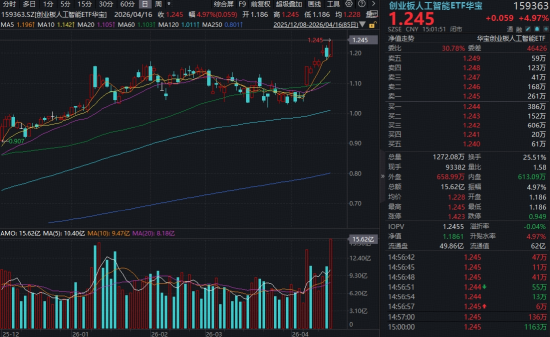 炸裂“双高”，华宝基金创业板人工智能ETF暴拉4.97%，近1年涨超184%领跑！港股芯片硬核飙升，有色稳步修复
