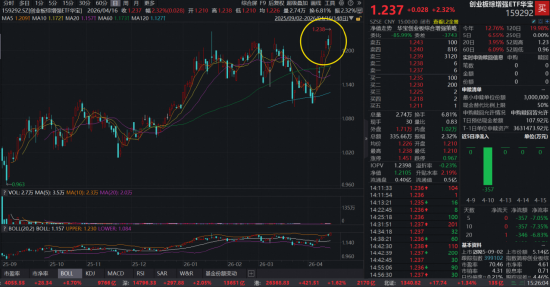 “宁王”超预期业绩提振市场，华宝基金创业板综增强ETF（159292）大涨创上市以来新高！