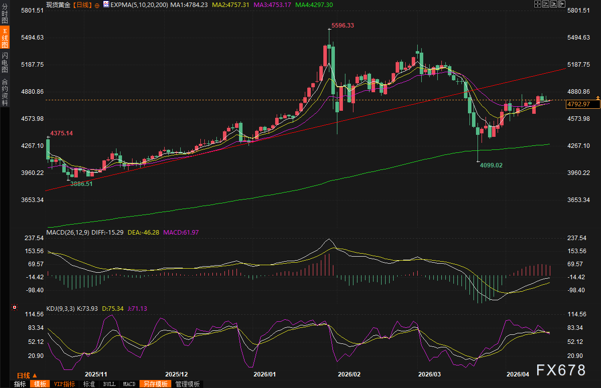 黄金交易提醒：以色列和黎巴嫩停火10天，中东地缘政治迎转机，金价即将大变盘？