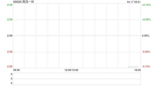 商汤-W拟发行17亿股配售股份 净筹32.3亿港元
