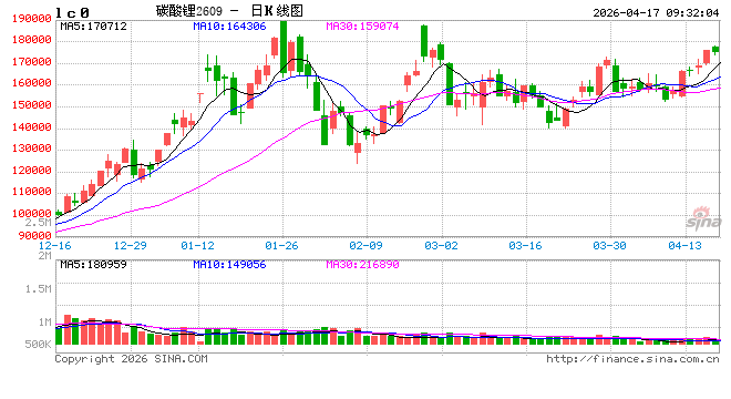 开盘：国内期货主力合约涨多跌少 碳酸锂涨超2%