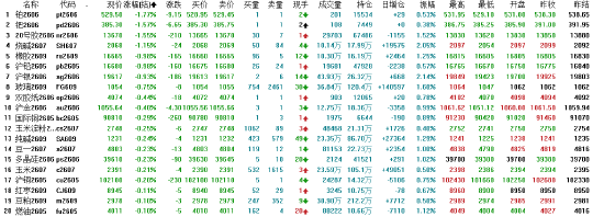 开盘：国内期货主力合约涨多跌少 碳酸锂涨超2%