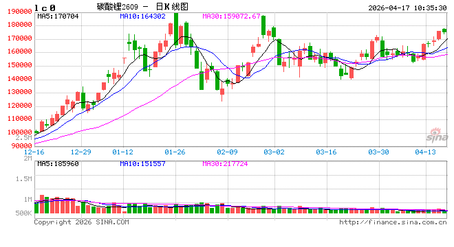 长江有色：需求预期改善 17日碳酸锂价或涨