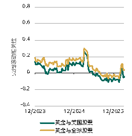 黄金的“避险光环”褪色了吗？世界黄金协会深度解读！