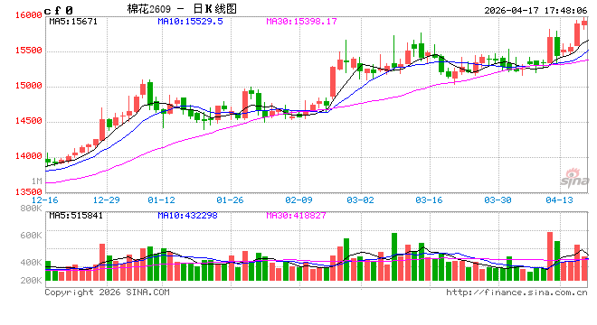 光大期货0417热点追踪：棉花继续冲高，上方还有多大空间？