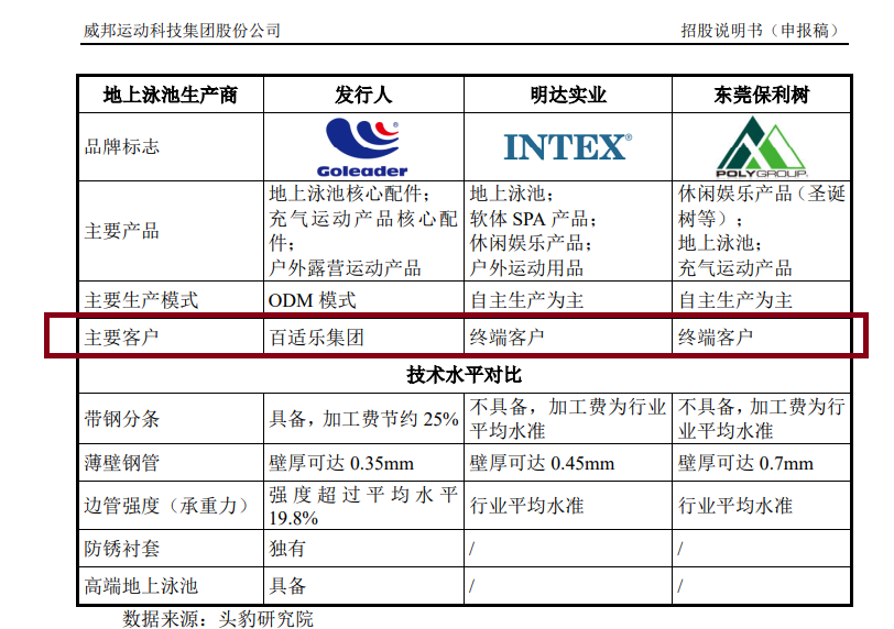 威邦运动再冲IPO：三大核心产品产能下降仍要募资10.8亿元扩产 对单一客户构成重大依赖拷问持续经营能力