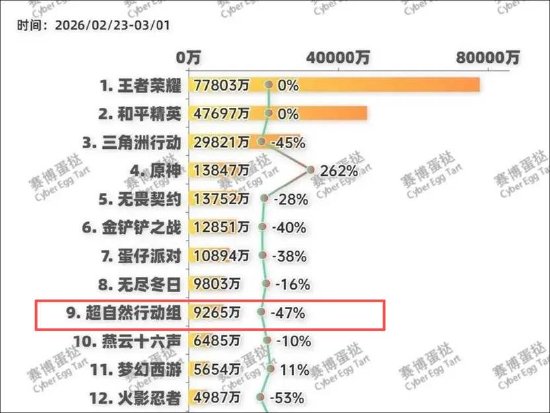 巨人网络一季报超预期将面临“倒春寒”？业绩高增或也埋暗雷