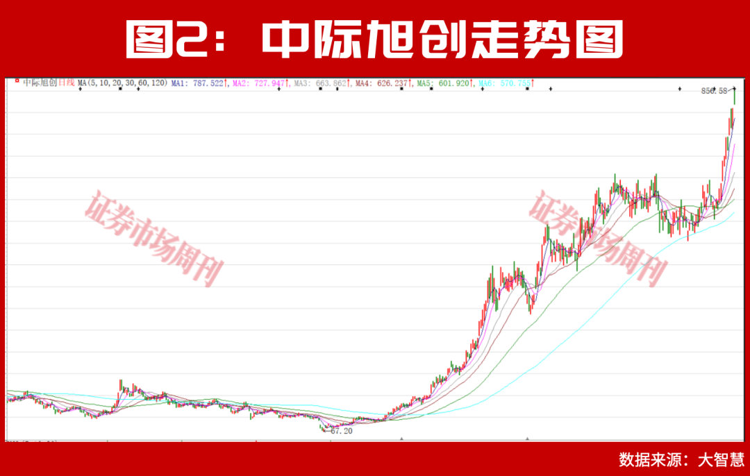 “光王”中际旭创仍有约5000亿市值上升空间！