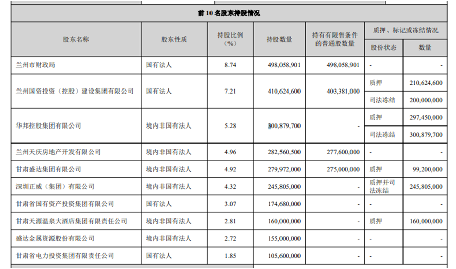 兰州银行第三大股东所持所有股份上法拍平台，十大股东中还有多家存质押或冻结情况
