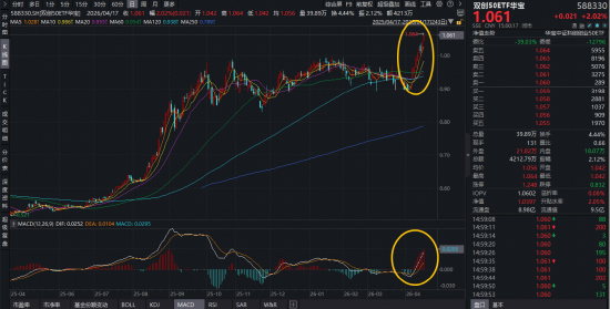 中际旭创一季度业绩引爆！胜宏科技登顶A股吸金榜，硬科技宽基—华宝基金双创50ETF（588330）劲涨2%创新高
