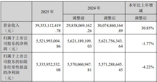 时隔10年再现“增收不增利”！北方华创2025年净利润下滑1.77%，研发费用增长近50%