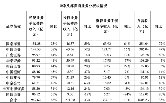 券商前十座次重排！“两超多强”格局显现，两大业务成新关键赛道