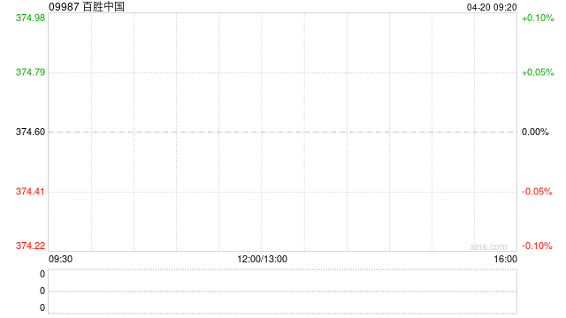 百胜中国于4月17日斥资773.82万港元回购2.07万股