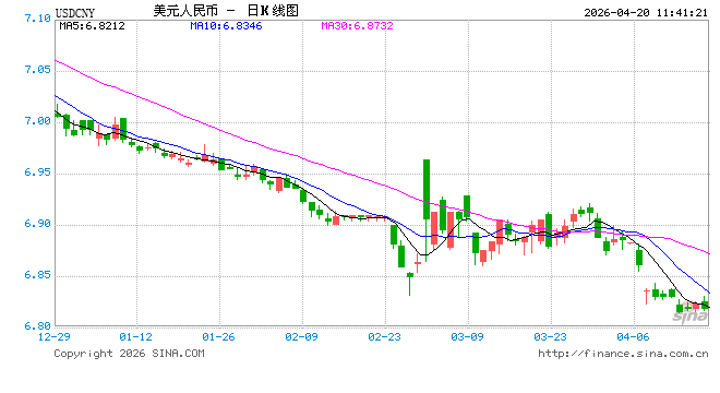 人民币兑美元中间价报6.8648，下调26点