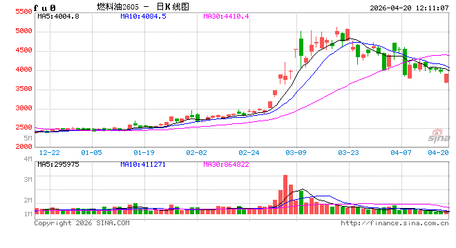 开盘：国内期货主力合约涨跌互现 燃油跌超3%