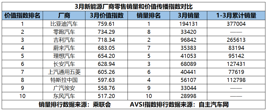3月新能源厂商价值传播指数：销量很猛，价值未必跟上