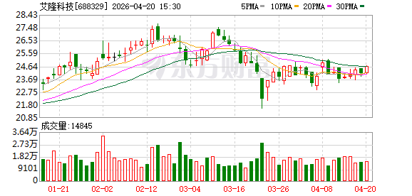 艾隆科技：2025年度净利润1856.20万元 同比扭亏为盈