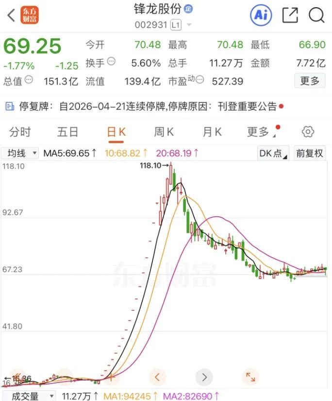 要约收购期限届满，“18连板”大牛股周二停牌
