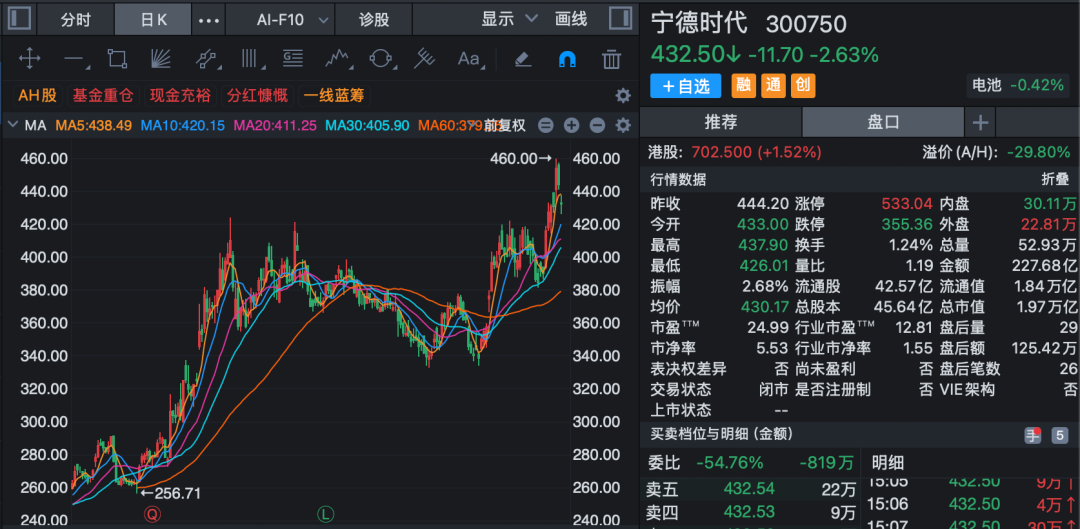 宁德时代重要股东，一口气转让238亿元股票