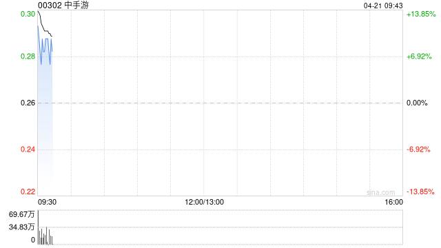 中手游拟折让约6.15%向世纪华通及贪玩等发行约1.23亿股认购股份 净筹约2950万港元