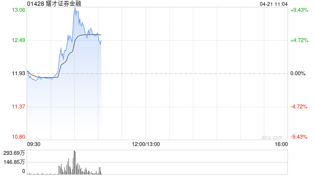 耀才证券金融盘中涨超9% 正式进入港股通名单