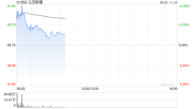 云顶新耀早盘涨超4% 于2026年AACR年会首次公布EVM16人体临床试验数据