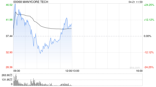 群核科技盘初再度冲高 涨幅一度近30%