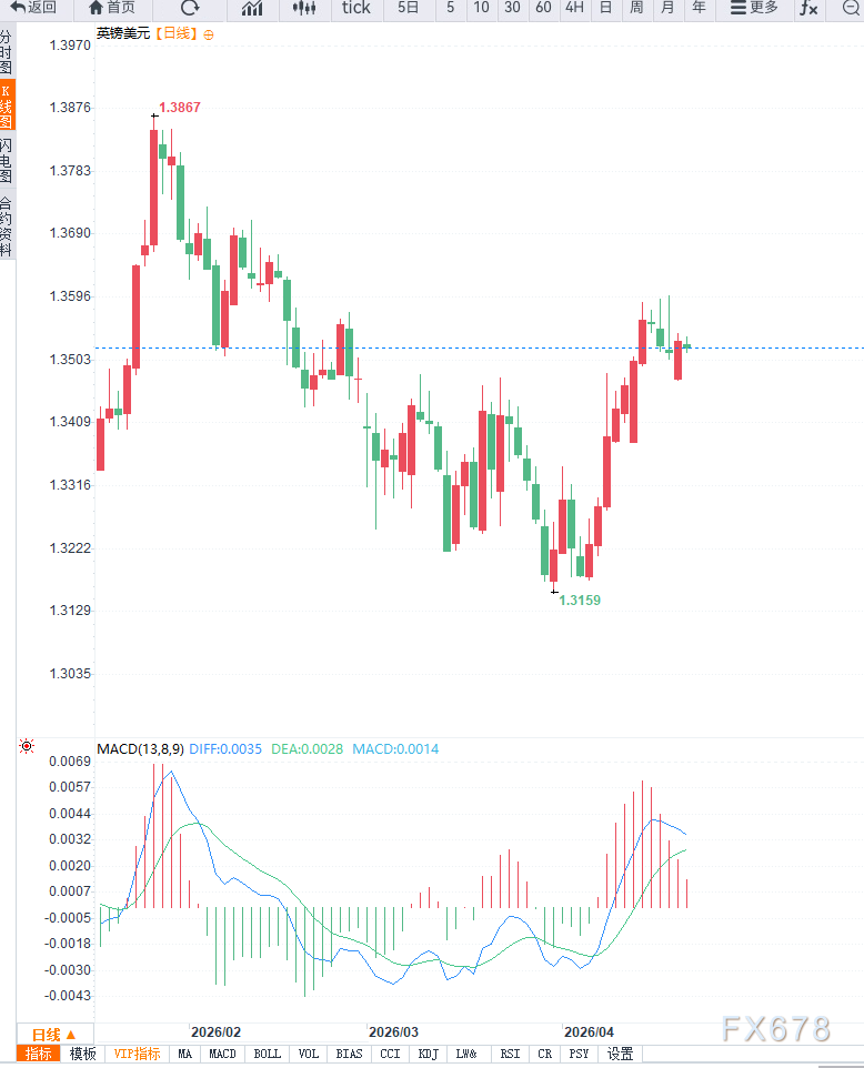 英国就业数据改善支撑政策预期，英镑兑美元震荡于1.3525附近等待通胀指引