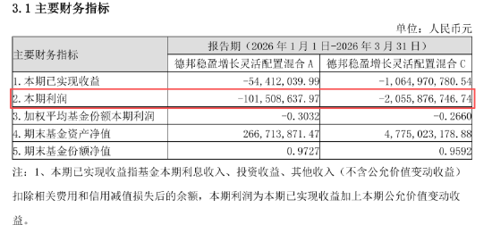 从“大V带货”到“基民买单”：德邦稳盈增长一季度亏21.57亿元，赎回183亿份