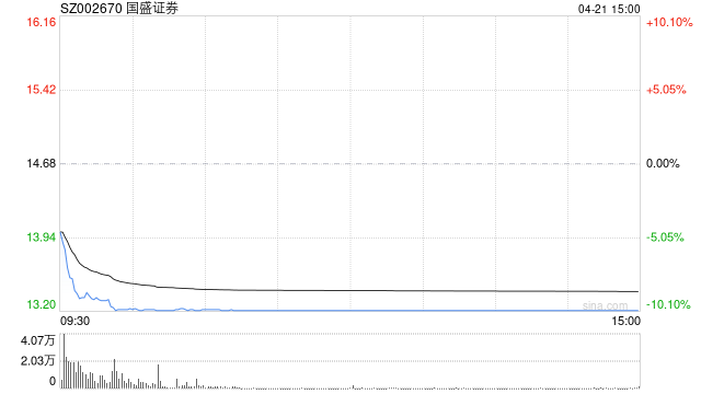 一只股票拖垮利润表：国盛证券一季度利润蒸发97.91%，今日跌停