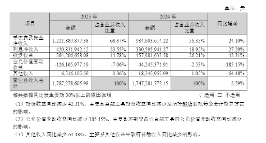 一只股票拖垮利润表：国盛证券一季度利润蒸发97.91%，今日跌停
