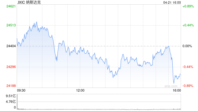 美股收盘：三大指数尾盘跳水集体收跌 中东战火阴影盖过财报利好